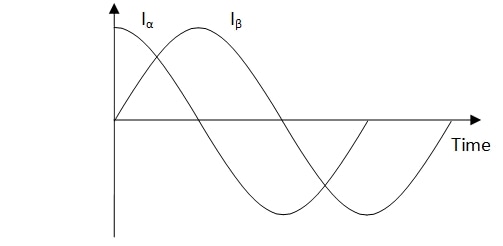Clarke transformation sinewave